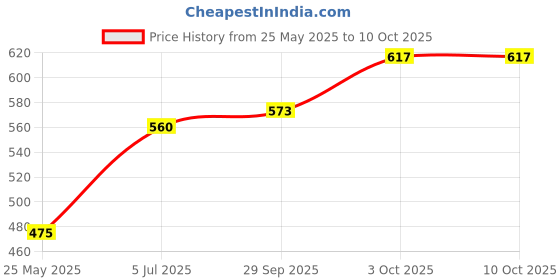 flipkart.com online generation Pendant Wall Lamp Without Bulb online generation Price History Graph from 25 May 2025 to 10 Oct 2025