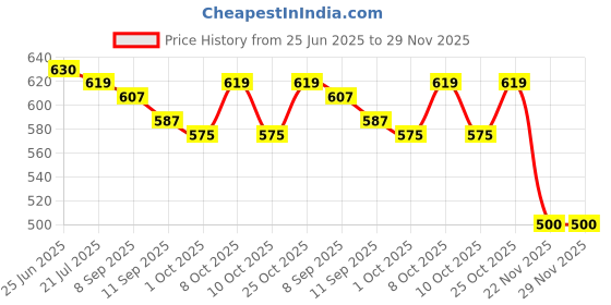 flipkart.com online generation Pendant Wall Lamp Without Bulb online generation Price History Graph from 25 Jun 2025 to 29 Nov 2025