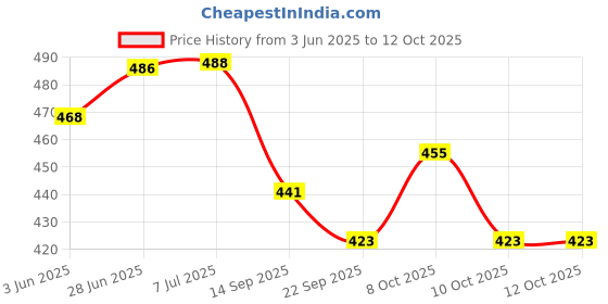 flipkart.com online generation Pendants Ceiling Lamp online generation Price History Graph from 3 Jun 2025 to 12 Oct 2025