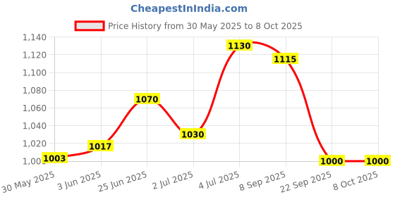 flipkart.com online generation Pendants Ceiling Lamp online generation Price History Graph from 30 May 2025 to 7 Oct 2025