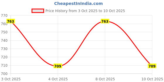 flipkart.com online generation Pendants Ceiling Lamp online generation Price History Graph from 3 Oct 2025 to 10 Oct 2025