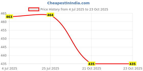 flipkart.com online generation Pendants Ceiling Lamp online generation Price History Graph from 4 Jul 2025 to 23 Oct 2025