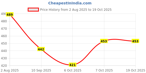 flipkart.com online generation Pink Led Light (Pack of 5) Flood Light Outdoor Lamp online generation Price History Graph from 2 Aug 2025 to 18 Oct 2025