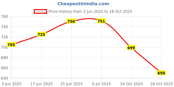 flipkart.com online generation Rope Candlestick Pendant Lamp Round Pendant Lights for Ceiling Hanging Lights for Home Decoration Living Room/Hall /Balcony/Restaurant Bar Lighting(Bulb not Included) Pendants Ceiling Lamp online generation Price History Graph from 3 Jun 2025 to 18 Oct 2025