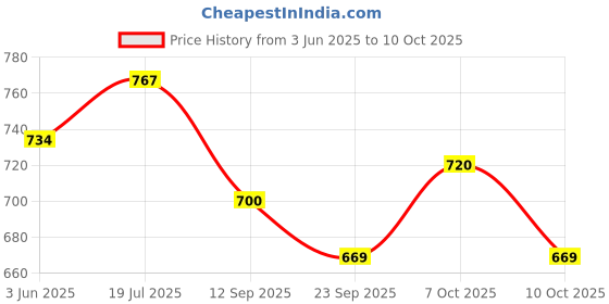 flipkart.com online generation UPLight GOLD FINISH 2 DOOM GLASS Light (Bulb Not Included) WALL LAMP Pendants Ceiling Lamp online generation Price History Graph from 3 Jun 2025 to 10 Oct 2025