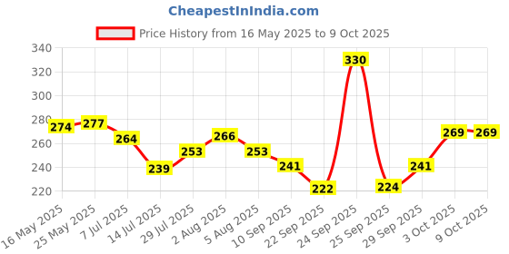 flipkart.com online generation Uplight Wall Lamp With Bulb online generation Price History Graph from 16 May 2025 to 9 Oct 2025