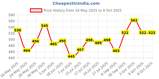 flipkart.com online generation Uplight Wall Lamp With Bulb online generation Price History Graph from 18 May 2025 to 8 Oct 2025