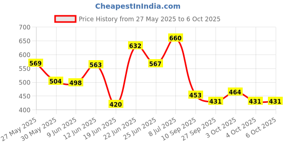 flipkart.com online generation Uplight Wall Lamp Without Bulb online generation Price History Graph from 27 May 2025 to 6 Oct 2025