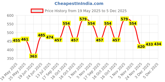 flipkart.com online generation Uplight Wall Lamp Without Bulb online generation Price History Graph from 19 May 2025 to 3 Dec 2025