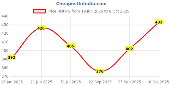 flipkart.com online generation Uplight Wall Lamp Without Bulb online generation Price History Graph from 19 Jun 2025 to 7 Oct 2025