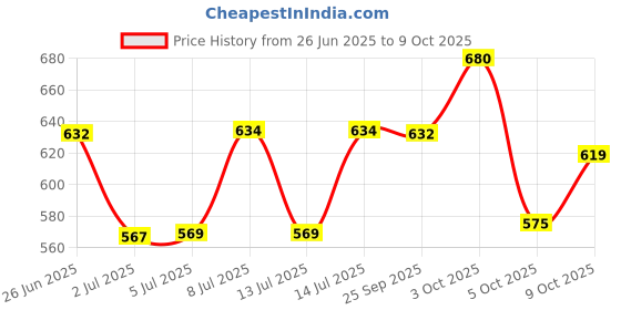flipkart.com online generation Wallchiere Wall Lamp With Bulb online generation Price History Graph from 26 Jun 2025 to 5 Oct 2025