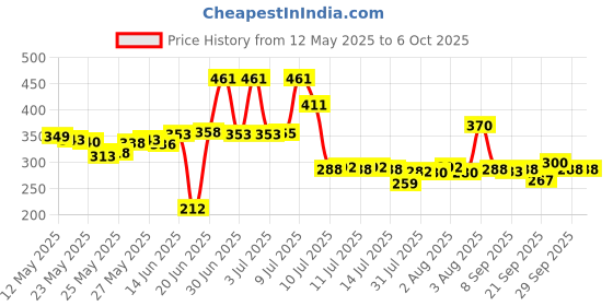 flipkart.com online generation Wallchiere Wall Lamp Without Bulb online generation Price History Graph from 12 May 2025 to 6 Oct 2025