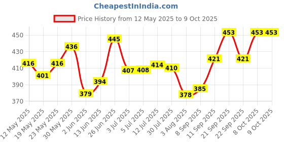 flipkart.com online generation Wallchiere Wall Lamp Without Bulb online generation Price History Graph from 12 May 2025 to 8 Oct 2025
