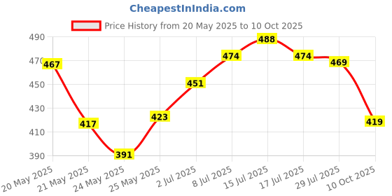 flipkart.com online generation Wallchiere Wall Lamp Without Bulb online generation Price History Graph from 20 May 2025 to 10 Oct 2025