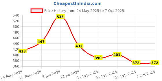flipkart.com online generation Wallchiere Wall Lamp Without Bulb online generation Price History Graph from 24 May 2025 to 6 Oct 2025
