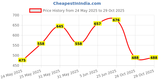 flipkart.com online generation Wallchiere Wall Lamp Without Bulb online generation Price History Graph from 24 May 2025 to 26 Oct 2025