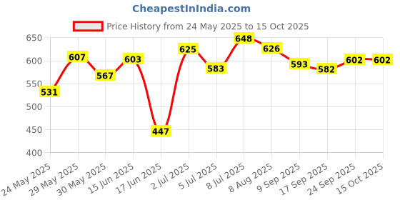 flipkart.com online generation Wallchiere Wall Lamp Without Bulb online generation Price History Graph from 24 May 2025 to 15 Oct 2025