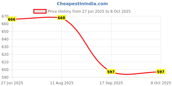 flipkart.com online generation Wallchiere Wall Lamp Without Bulb online generation Price History Graph from 27 Jun 2025 to 8 Oct 2025