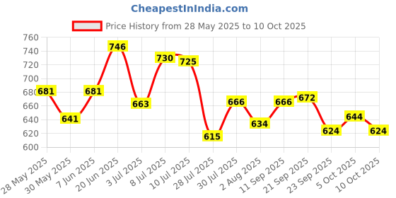 flipkart.com online generation Wallchiere Wall Lamp Without Bulb online generation Price History Graph from 28 May 2025 to 10 Oct 2025