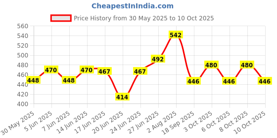 flipkart.com online generation Wallchiere Wall Lamp Without Bulb online generation Price History Graph from 30 May 2025 to 10 Oct 2025