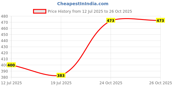 flipkart.com online mantra 01 Bottled Water Dispenser online mantra Price History Graph from 12 Jul 2025 to 26 Oct 2025