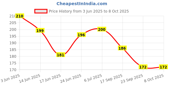 flipkart.com online quality store Activated Charcoal Soap for face and Body Wash online quality store Price History Graph from 3 Jun 2025 to 8 Oct 2025
