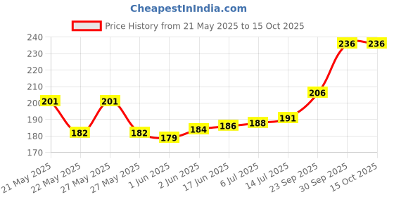 flipkart.com online quality store Chirayta Seed online quality store Price History Graph from 21 May 2025 to 14 Oct 2025