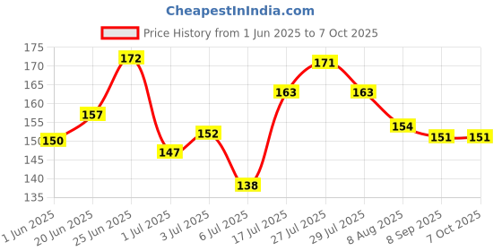 flipkart.com online quality store Reetha Amla Shikakai (RAW Form) Combo Pack_300g online quality store Price History Graph from 1 Jun 2025 to 6 Oct 2025