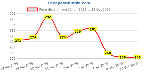 flipkart.com online quality store Reetha Amla Shikakai (RAW Form) Combo Pack_900g online quality store Price History Graph from 12 Jun 2025 to 19 Oct 2025