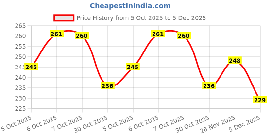 flipkart.com online quality store Wooden Brown Rehal online quality store Price History Graph from 5 Oct 2025 to 5 Dec 2025