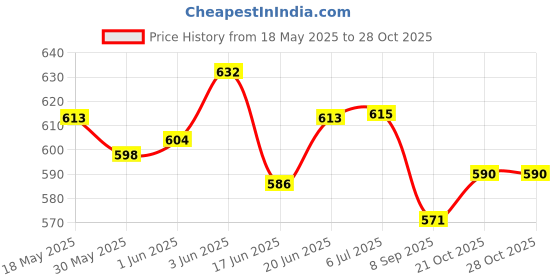 flipkart.com depurika ONLINE TRADERS MOTHER BAG MOTHER BAG depurika Price History Graph from 18 May 2025 to 28 Oct 2025