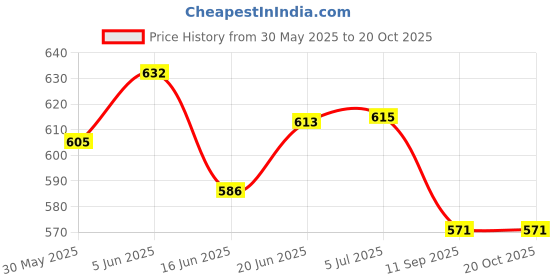 flipkart.com depurika ONLINE TRADERS MOTHER BAG MOTHER BAG depurika Price History Graph from 30 May 2025 to 19 Oct 2025