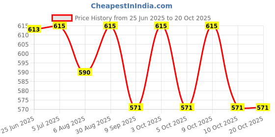 flipkart.com depurika ONLINE TRADERS MOTHER BAG MOTHER BAG depurika Price History Graph from 25 Jun 2025 to 20 Oct 2025