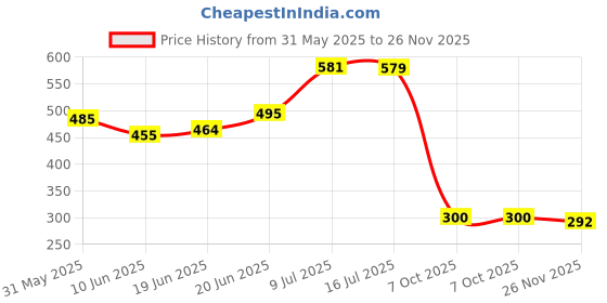 flipkart.com onlinecraft 2598 CONE ( BLACK ) Wooden Wall Shelf onlinecraft Price History Graph from 31 May 2025 to 26 Nov 2025