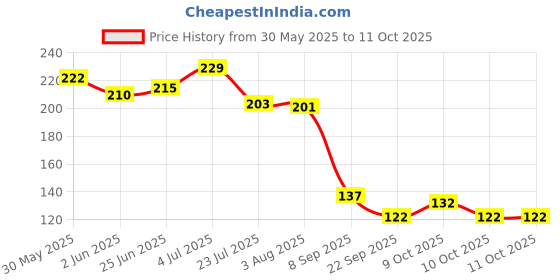 flipkart.com onlinecraft ch2804 Wooden Table Spoon Set onlinecraft Price History Graph from 30 May 2025 to 10 Oct 2025