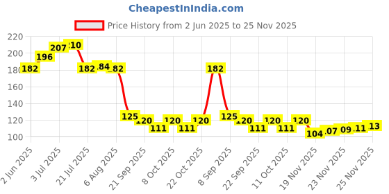 flipkart.com onlinecraft ch2931 Wooden Table Spoon Set onlinecraft Price History Graph from 2 Jun 2025 to 25 Nov 2025