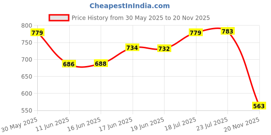 flipkart.com onlinecraft ch2957 stand wala brown Wooden Wall Shelf onlinecraft Price History Graph from 30 May 2025 to 20 Nov 2025