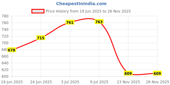 flipkart.com onlinecraft ( RED,WHITE ) NEW PLUS Wooden Wall Shelf onlinecraft Price History Graph from 19 Jun 2025 to 24 Nov 2025