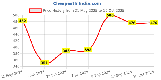 flipkart.com OnlineCraft Wooden amazing design 2 space laptop & tablet & i ped stand holder for table ch1112 Laptop Stand Price History Graph from 31 May 2025 to 9 Oct 2025