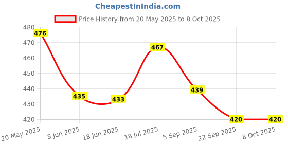 flipkart.com onlinecraft Wooden pizza & snakes-serving platter for round shape Ch piza plate 256 Pizza Maker onlinecraft Price History Graph from 20 May 2025 to 8 Oct 2025