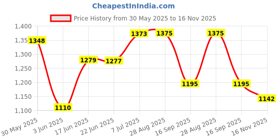 flipkart.com onlinecraft wooden wall self floating Wall Mount Hexagon Wooden Wall Shelf onlinecraft Price History Graph from 30 May 2025 to 16 Nov 2025