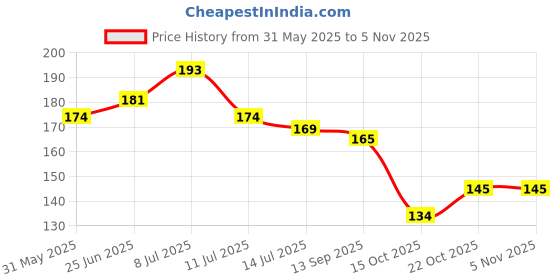flipkart.com onlinecrafts Wooden Wall mount wall hanging hook present key holder for tree design Wood Key Holder onlinecrafts Price History Graph from 31 May 2025 to 3 Nov 2025