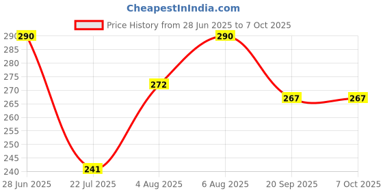flipkart.com Onlinedekho Led music bulb, Smart Sensor Light Price History Graph from 28 Jun 2025 to 6 Oct 2025