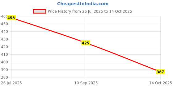 flipkart.com onlinedukan Aadhaar Enrolment and Update Register (21cm x 34cm, 200 Pages) for Supervisors/Operators/UCL Operators/CSCer 1-Part Maintain accurate Aadhaar records onlinedukan Price History Graph from 26 Jul 2025 to 14 Oct 2025