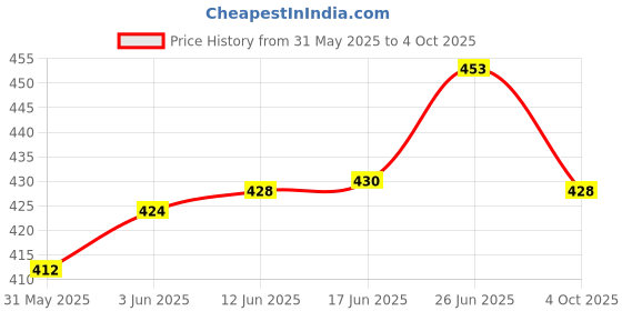 flipkart.com onlinedukan Account Opening Register Book (21cm x 34cm) 200 Pages, 90 GSM Paper, Double-Sided Printing 1-Part "For Banks, CSCs, BCs & Financial Institutions" onlinedukan Price History Graph from 31 May 2025 to 4 Oct 2025