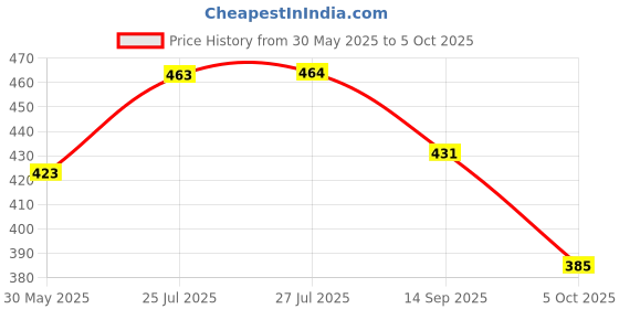 flipkart.com onlinedukan Cash Withdrawal and Deposit Register for CSC Banking Transactions (200 Pages) Daily Cash Transaction Notebook for CSP Operators, BC Agents, and Kiosk Banking 1-Part Transaction Register onlinedukan Price History Graph from 30 May 2025 to 5 Oct 2025