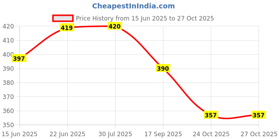 flipkart.com onlinedukan E-Stamp Register for Stamp Vendor CSP Register | E-Stamp Register for CSC Stamp Seller VLE 1-Part Register onlinedukan Price History Graph from 15 Jun 2025 to 26 Oct 2025