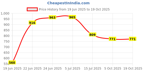 flipkart.com onlineshoppee AFR2376 Bathroom Mirror onlineshoppee Price History Graph from 19 Jun 2025 to 17 Oct 2025