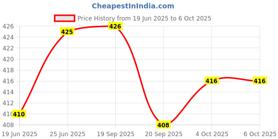 flipkart.com onlineshoppee Empty Cutlery Box Case onlineshoppee Price History Graph from 19 Jun 2025 to 6 Oct 2025