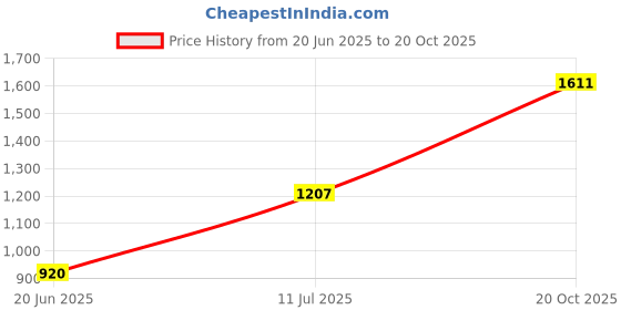 flipkart.com onlineshoppee Large Solid Wood Wall Shelf Solid Wood Open Book Shelf onlineshoppee Price History Graph from 20 Jun 2025 to 20 Oct 2025